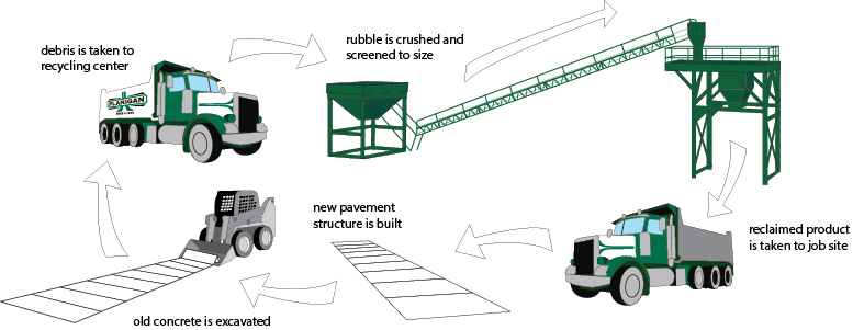 diagram of recycled aggregates process